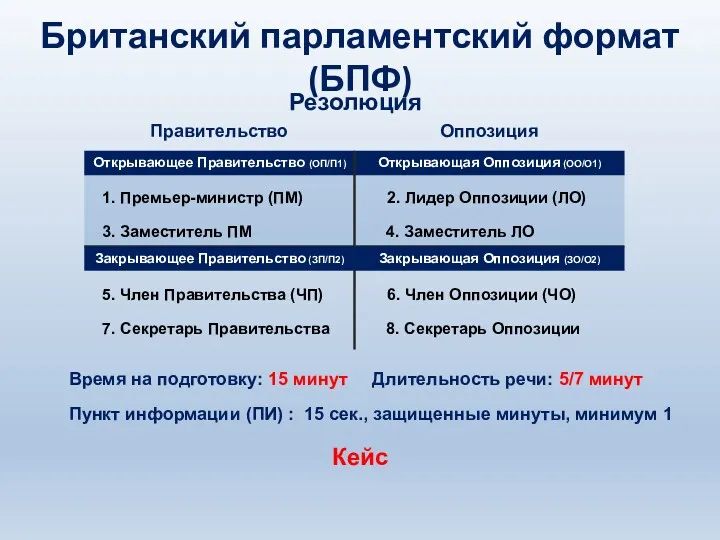 Резолюция Британский парламентский формат (БПФ) Открывающее Правительство (ОП/П1) Открывающая Оппозиция