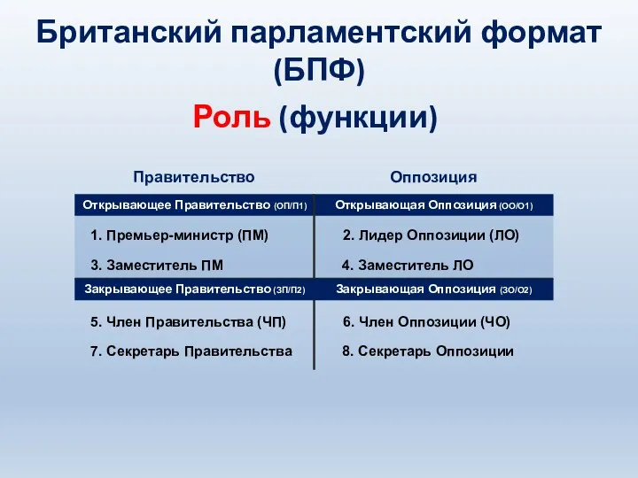 Роль (функции) Британский парламентский формат (БПФ) Открывающее Правительство (ОП/П1) Открывающая