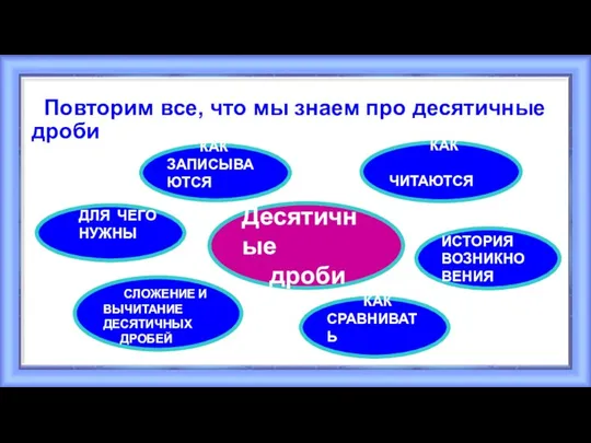 Повторим все, что мы знаем про десятичные дроби Десятичные дроби