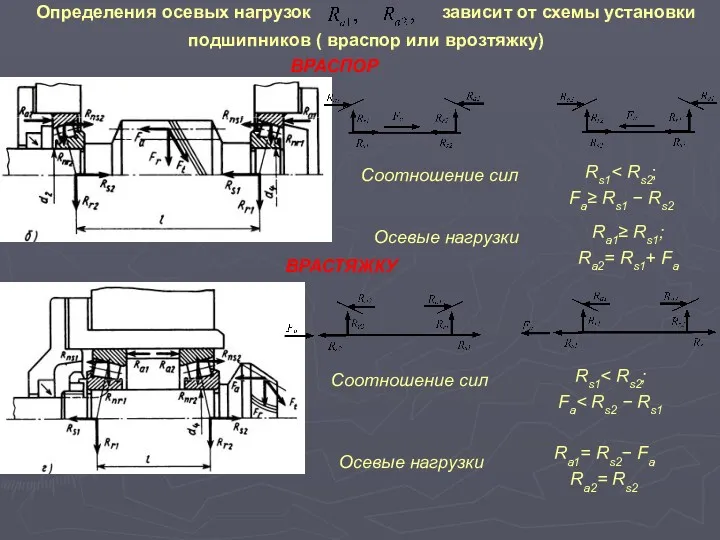 Определения осевых нагрузок зависит от схемы установки подшипников ( враспор