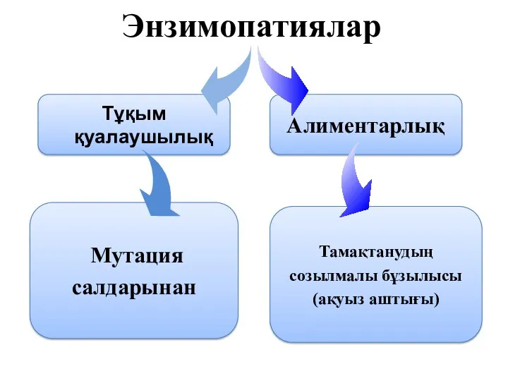 Энзимопатиялар Тұқым қуалаушылық Алиментарлық Тамақтанудың созылмалы бұзылысы (ақуыз аштығы) Мутация салдарынан