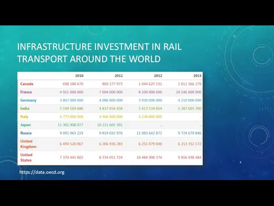 INFRASTRUCTURE INVESTMENT IN RAIL TRANSPORT AROUND THE WORLD https://data.oecd.org