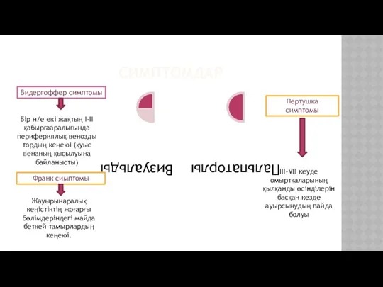 СИМПТОМДАР Видергоффер симптомы Бір н/е екі жақтың І-ІІ қабырғааралығында перифериялық