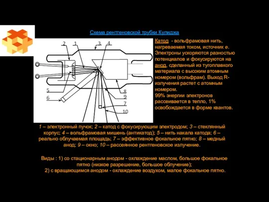 Схема рентгеновской трубки Кулиджа 1 – электронный пучок; 2 – катод с фокусирующим