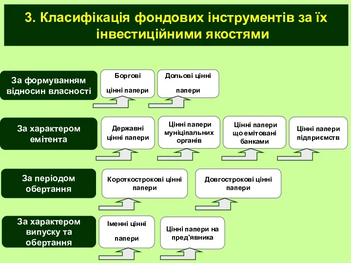 3. Класифікація фондових інструментів за їх інвестиційними якостями За формуванням