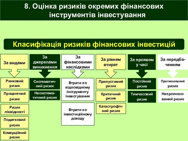 8. Оцінка ризиків окремих фінансових інструментів інвестування Класифiкацiя ризиків фінансових