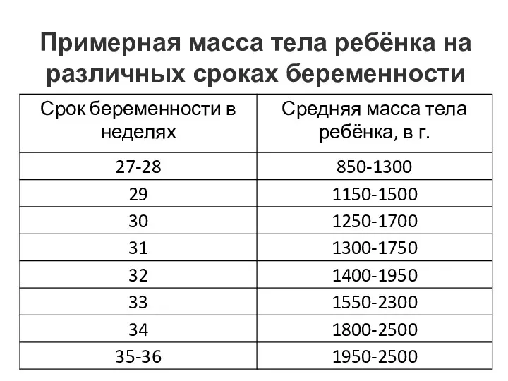 Примерная масса тела ребёнка на различных сроках беременности