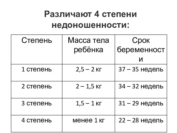 Различают 4 степени недоношенности: