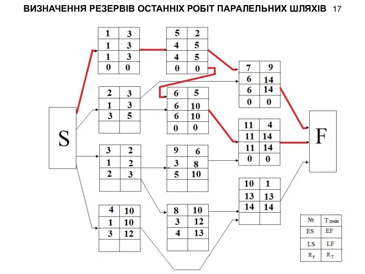 ВИЗНАЧЕННЯ РЕЗЕРВІВ ОСТАННІХ РОБІТ ПАРАЛЕЛЬНИХ ШЛЯХІВ