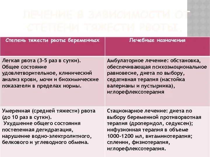 ЛЕЧЕНИЕ В ЗАВИСИМОСТИ ОТ СТЕПЕНИ ТЯЖЕСТИ РВОТЫ.