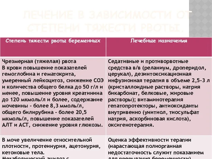 ЛЕЧЕНИЕ В ЗАВИСИМОСТИ ОТ СТЕПЕНИ ТЯЖЕСТИ РВОТЫ.