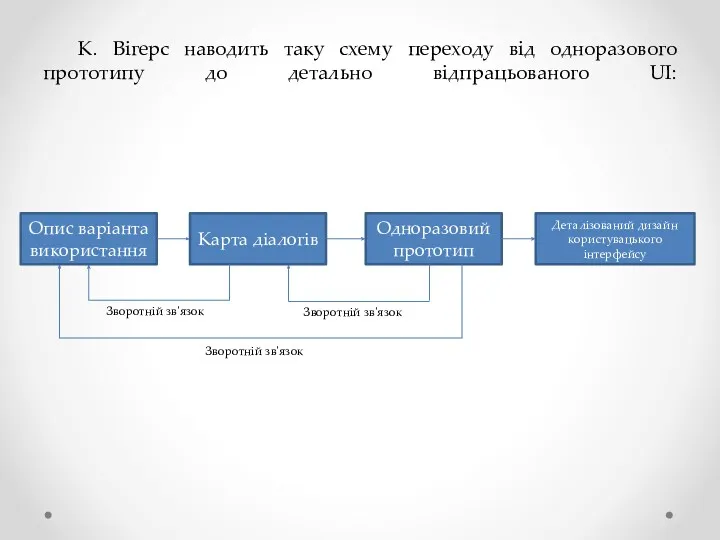 К. Вігерс наводить таку схему переходу від одноразового прототипу до детально відпрацьованого UI: