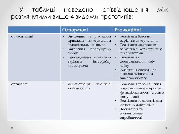 У таблиці наведено співвідношення між розглянутими вище 4 видами прототипів: