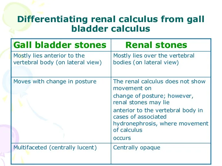 Differentiating renal calculus from gall bladder calculus