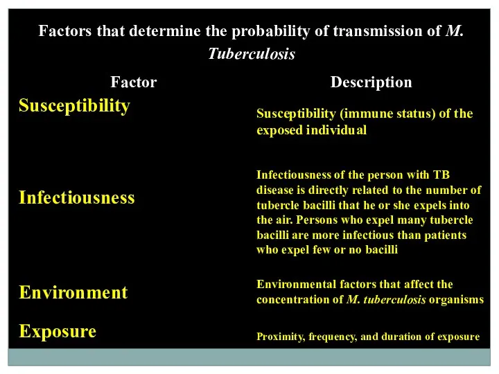 Factors that determine the probability of transmission of M. Tuberculosis