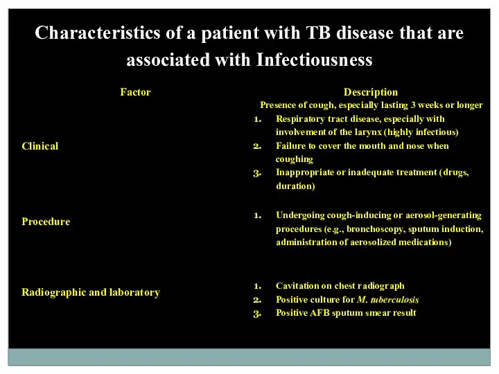 Characteristics of a patient with TB disease that are associated with Infectiousness