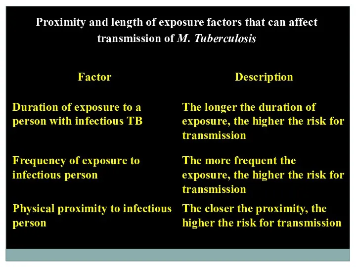 Proximity and length of exposure factors that can affect transmission of M. Tuberculosis