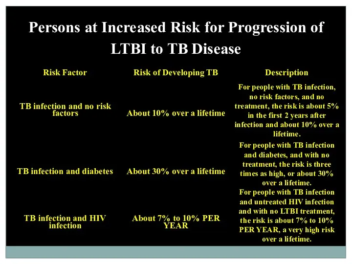 Persons at Increased Risk for Progression of LTBI to TB Disease