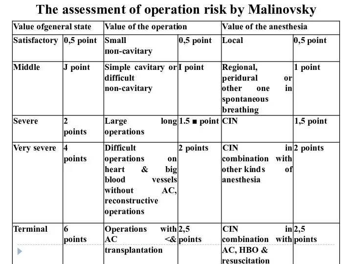 The assessment of operation risk by Malinovsky