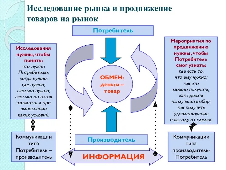 Исследование рынка и продвижение товаров на рынок Потребитель ОБМЕН: деньги