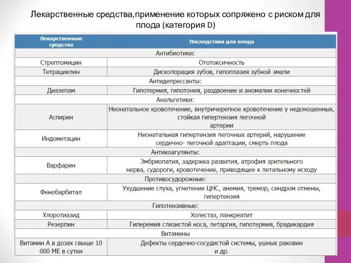 Лекарственные средства,применение которых сопряжено с риском для плода (категория D)