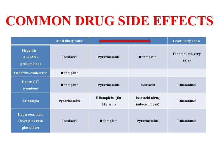 COMMON DRUG SIDE EFFECTS