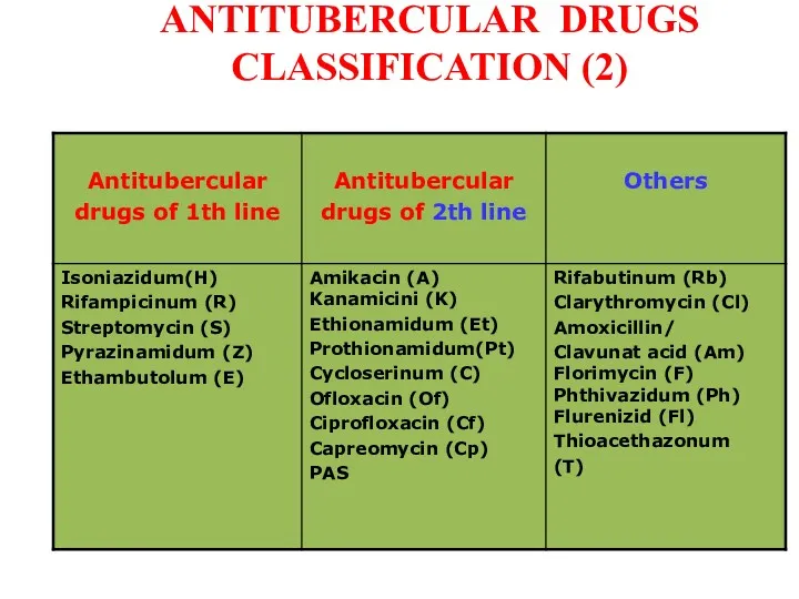 ANTITUBERCULAR DRUGS CLASSIFICATION (2)