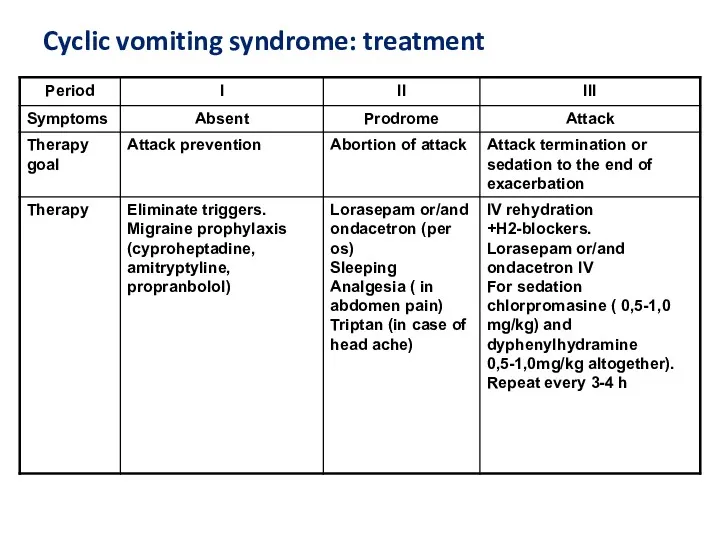 Cyclic vomiting syndrome: treatment