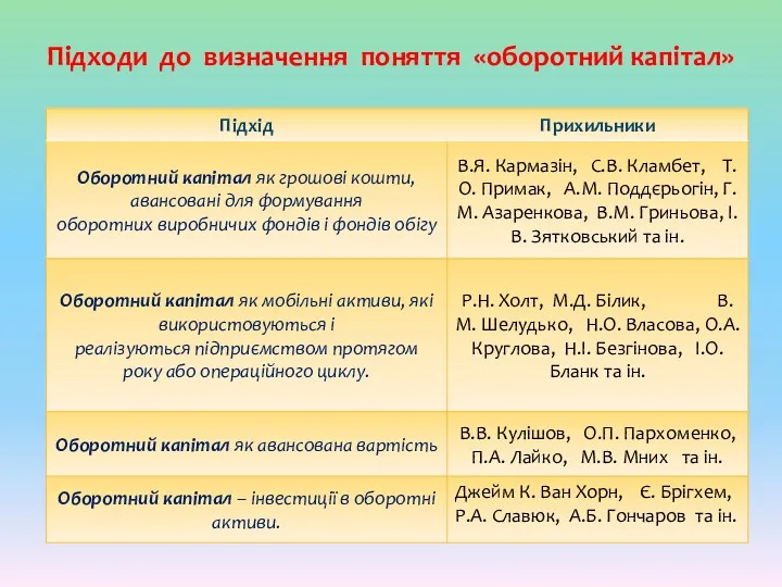 Підходи до визначення поняття «оборотний капітал»