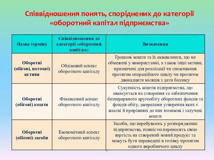 Співвідношення понять, споріднених до категорії «оборотний капітал підприємства»