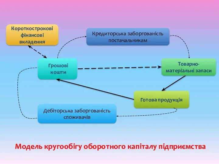 Модель кругообігу оборотного капіталу підприємства