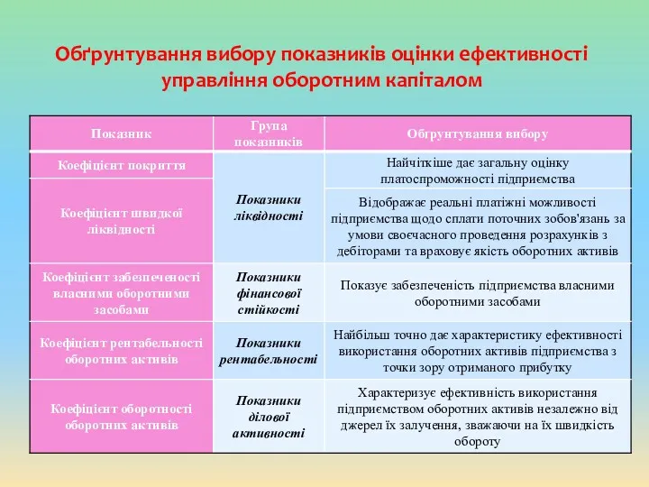 Обґрунтування вибору показників оцінки ефективності управління оборотним капіталом