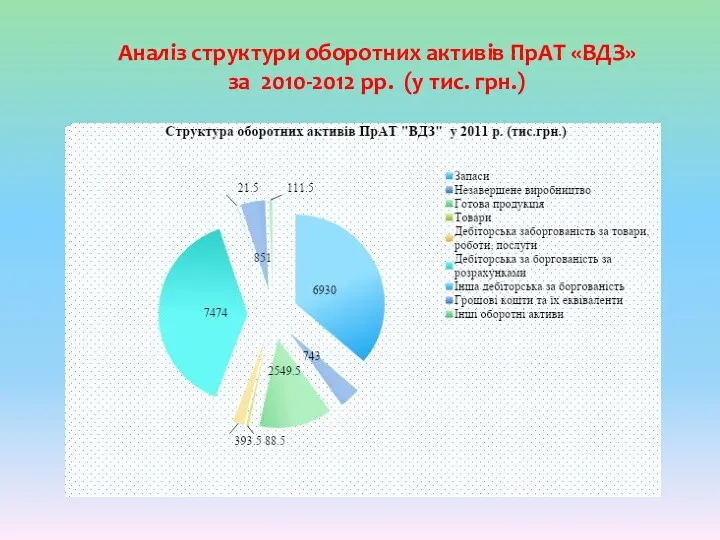 Аналіз структури оборотних активів ПрАТ «ВДЗ» за 2010-2012 рр. (у тис. грн.)