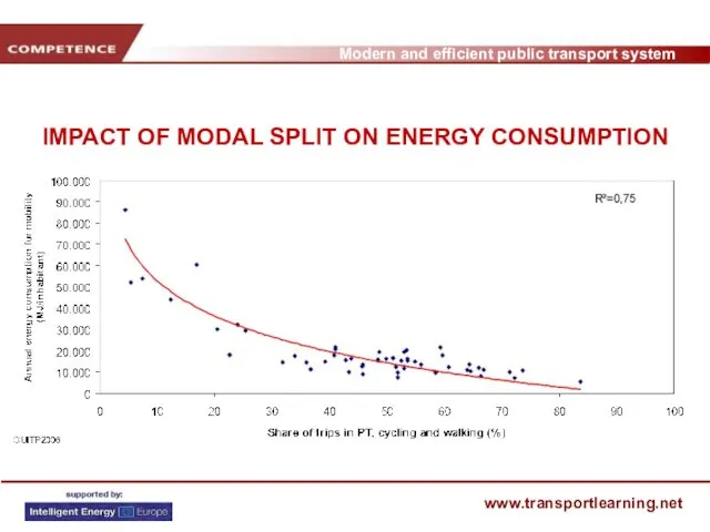 IMPACT OF MODAL SPLIT ON ENERGY CONSUMPTION
