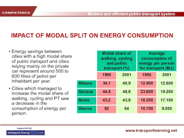 IMPACT OF MODAL SPLIT ON ENERGY CONSUMPTION Energy savings between cities with a