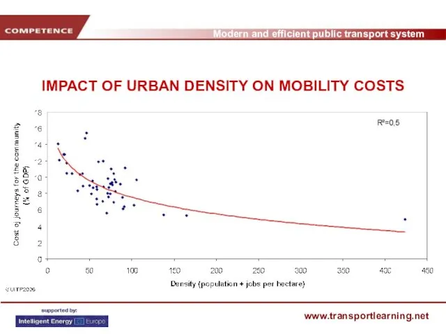 IMPACT OF URBAN DENSITY ON MOBILITY COSTS