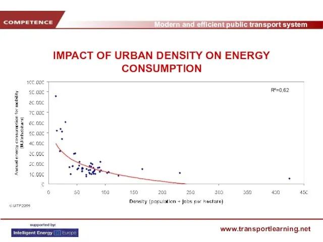 IMPACT OF URBAN DENSITY ON ENERGY CONSUMPTION