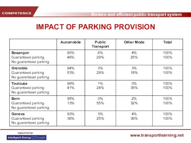 IMPACT OF PARKING PROVISION