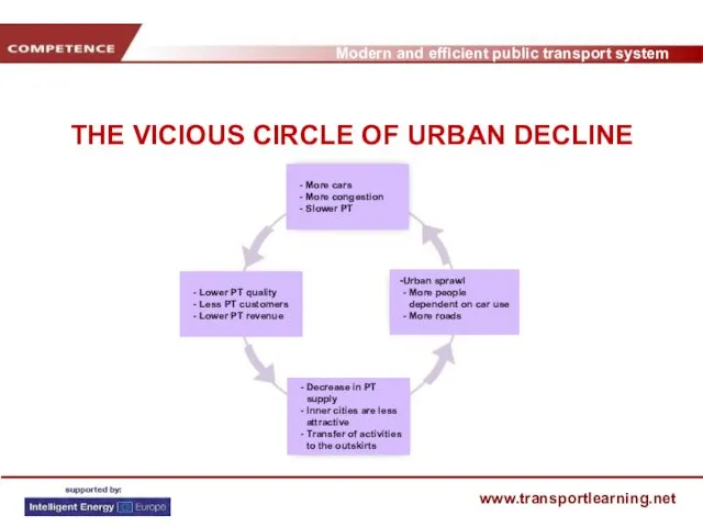 THE VICIOUS CIRCLE OF URBAN DECLINE
