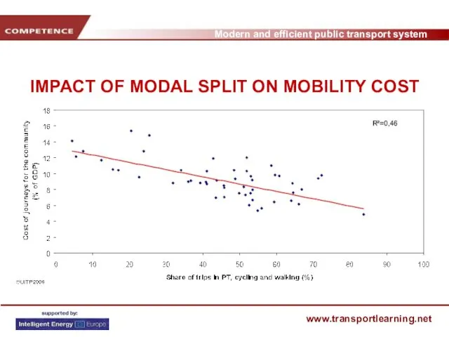 IMPACT OF MODAL SPLIT ON MOBILITY COST