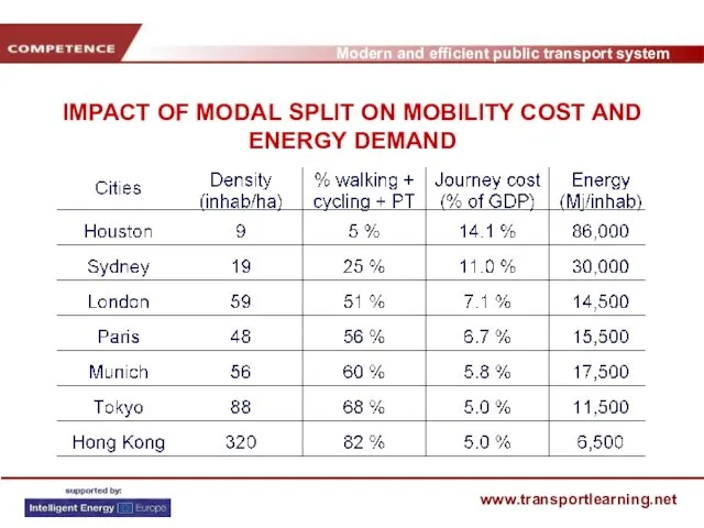 IMPACT OF MODAL SPLIT ON MOBILITY COST AND ENERGY DEMAND