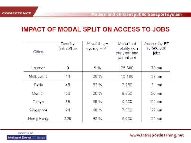 IMPACT OF MODAL SPLIT ON ACCESS TO JOBS