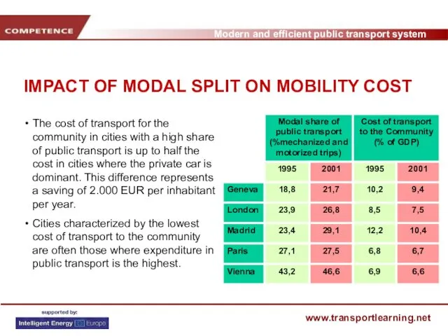IMPACT OF MODAL SPLIT ON MOBILITY COST The cost of transport for the