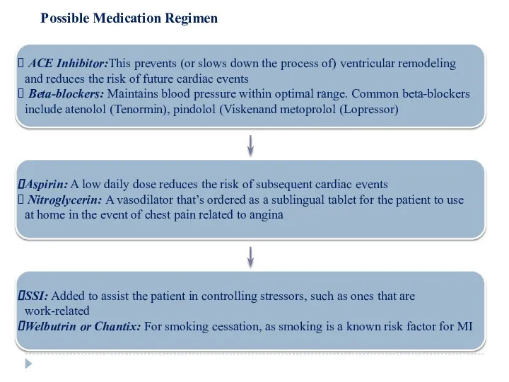 Possible Medication Regimen ACE Inhibitor:This prevents (or slows down the process of) ventricular