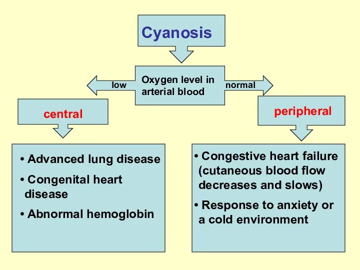 Cyanosis Oxygen level in arterial blood low normal central peripheral