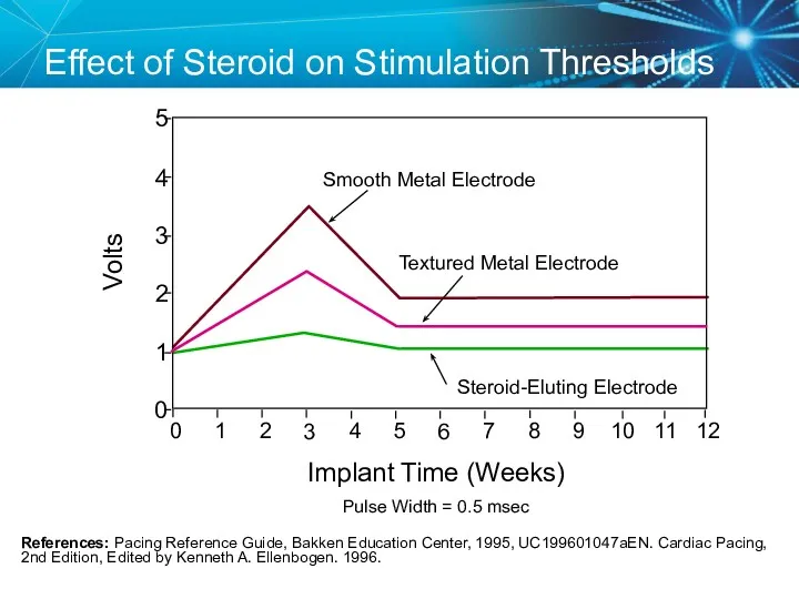Effect of Steroid on Stimulation Thresholds References: Pacing Reference Guide,