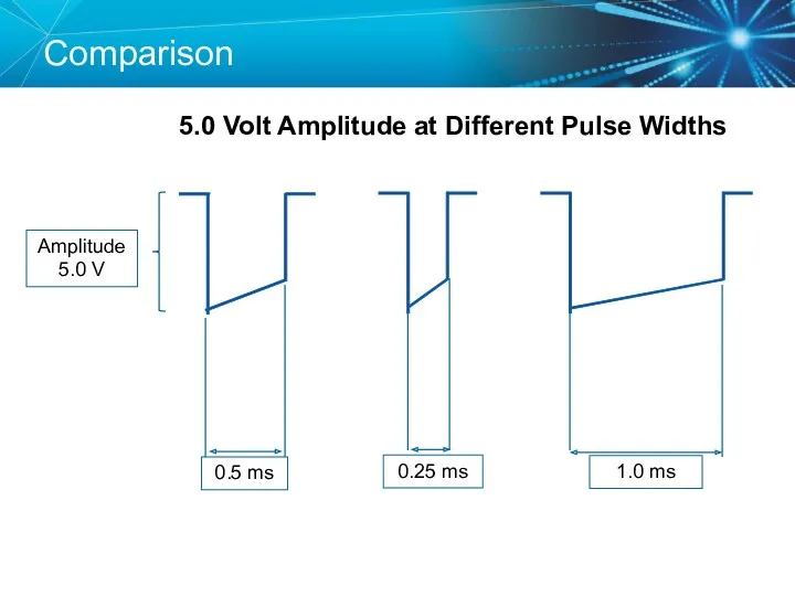 Comparison 5.0 Volt Amplitude at Different Pulse Widths