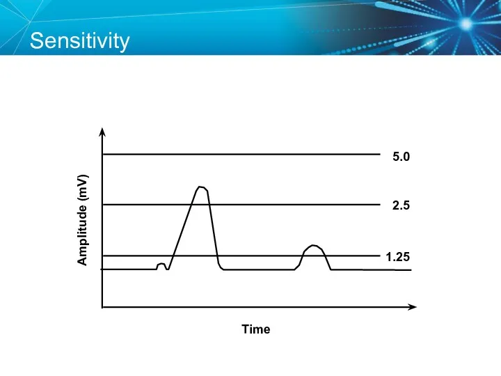 Sensitivity Amplitude (mV) Time 5.0 2.5 1.25