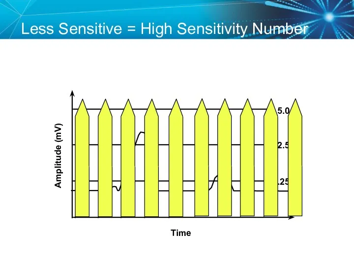 Less Sensitive = High Sensitivity Number Amplitude (mV) Time 5.0 2.5 1.25