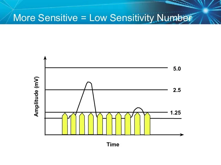 More Sensitive = Low Sensitivity Number Amplitude (mV) Time 5.0 2.5 1.25